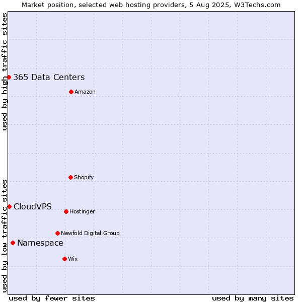 Market position of Namespace vs. CloudVPS vs. 365 Data Centers