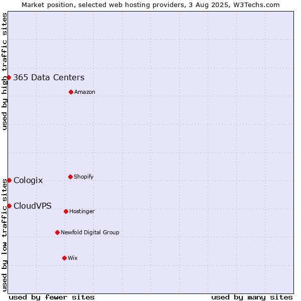 Market position of CloudVPS vs. Cologix vs. 365 Data Centers