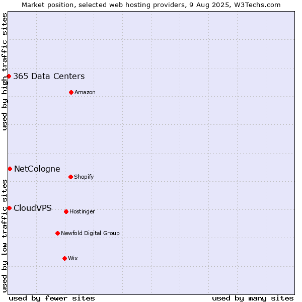 Market position of NetCologne vs. CloudVPS vs. 365 Data Centers