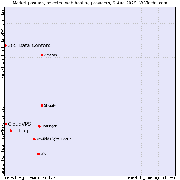 Market position of netcup vs. CloudVPS vs. 365 Data Centers