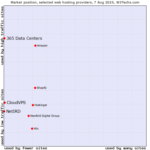 Market position of CloudVPS vs. 365 Data Centers vs. NetIRD