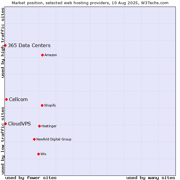 Market position of Cellcom vs. CloudVPS vs. 365 Data Centers