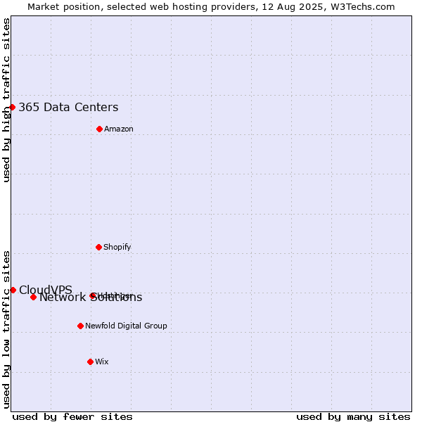 Market position of Network Solutions vs. CloudVPS vs. 365 Data Centers
