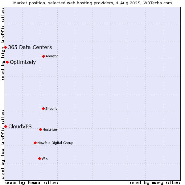 Market position of Optimizely vs. CloudVPS vs. 365 Data Centers