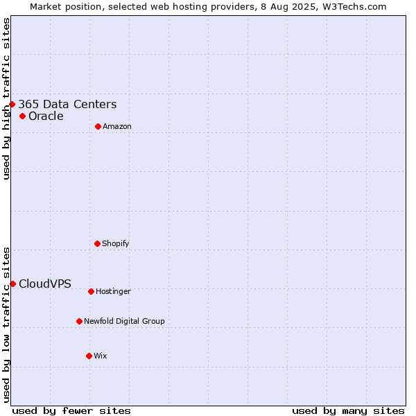 Market position of Oracle vs. CloudVPS vs. 365 Data Centers
