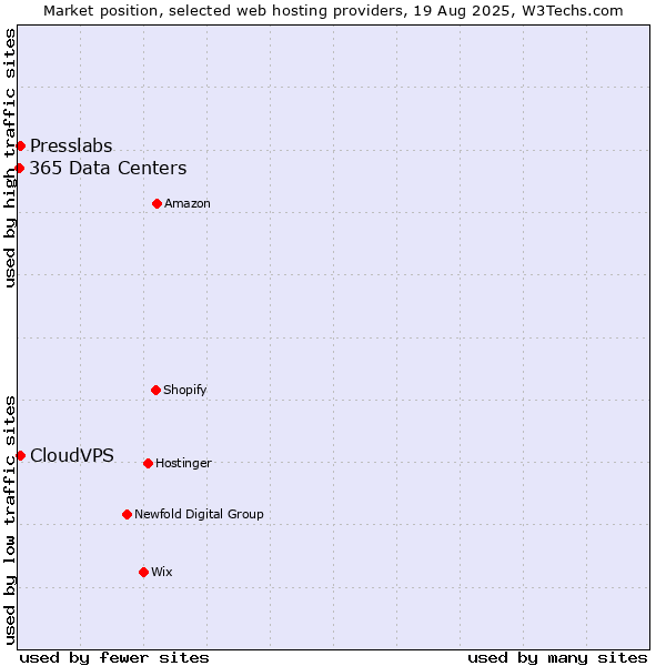 Market position of CloudVPS vs. Presslabs vs. 365 Data Centers