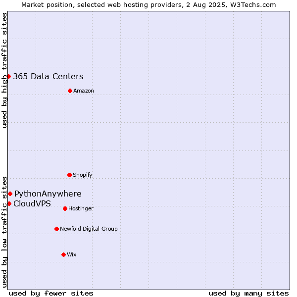 Market position of PythonAnywhere vs. CloudVPS vs. 365 Data Centers