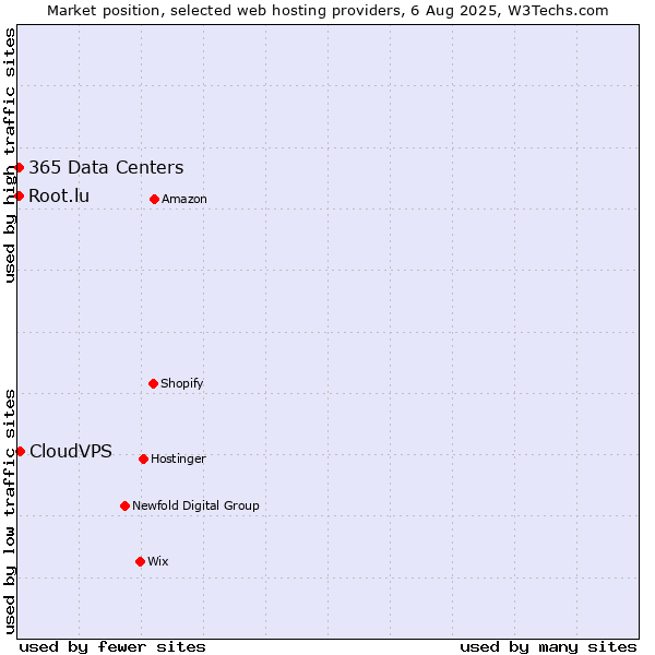 Market position of CloudVPS vs. Root.lu vs. 365 Data Centers