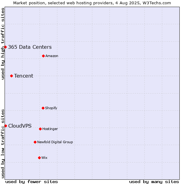 Market position of Tencent vs. CloudVPS vs. 365 Data Centers
