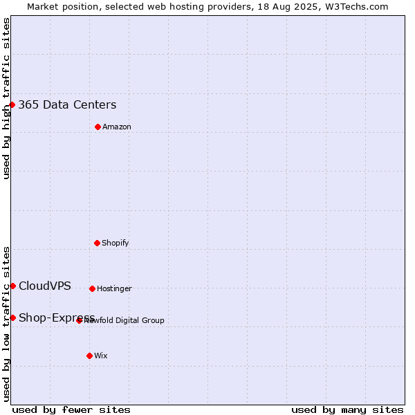 Market position of Shop-Express vs. CloudVPS vs. 365 Data Centers