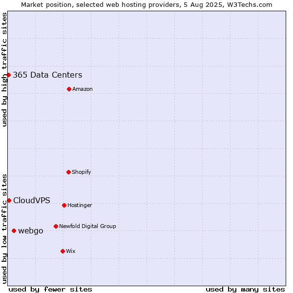 Market position of webgo vs. CloudVPS vs. 365 Data Centers