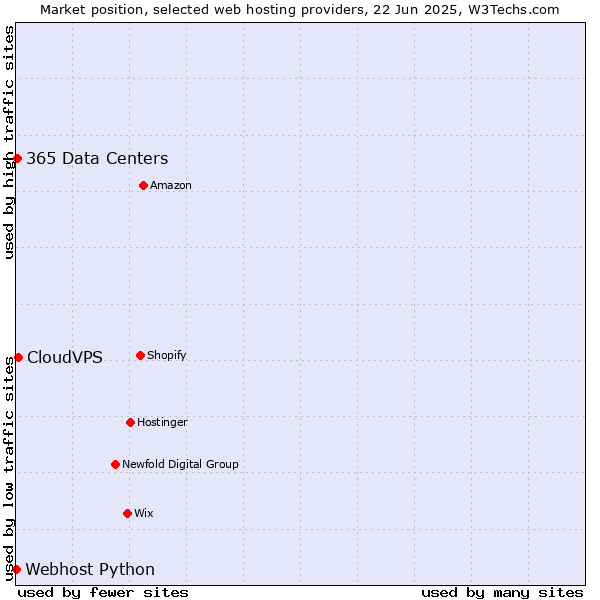 Market position of CloudVPS vs. 365 Data Centers vs. Webhost Python