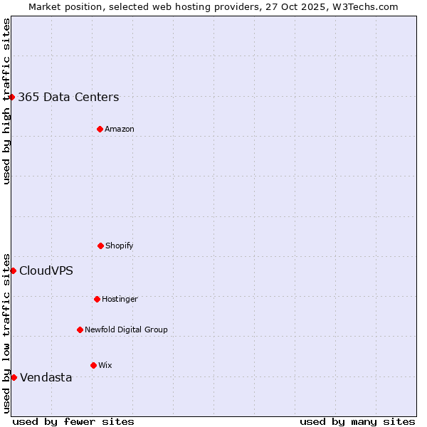Market position of Vendasta vs. CloudVPS vs. 365 Data Centers