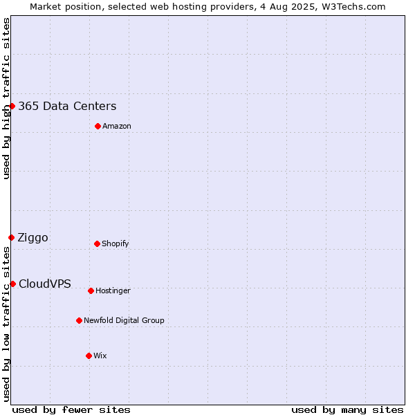 Market position of CloudVPS vs. 365 Data Centers vs. Ziggo