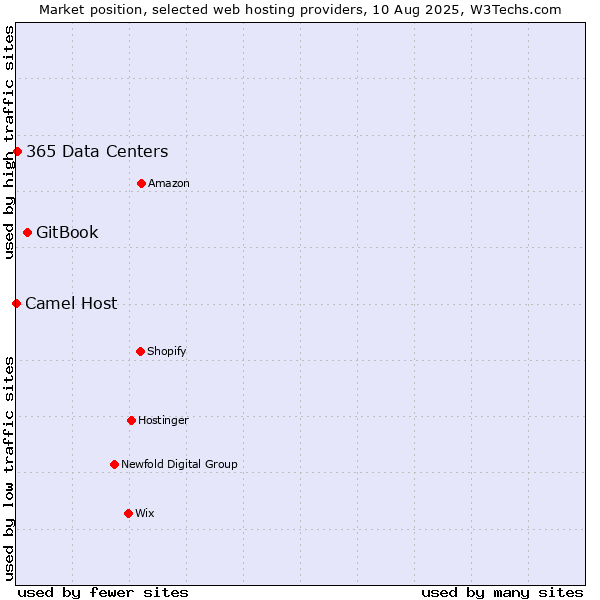 Market position of GitBook vs. 365 Data Centers vs. Camel Host