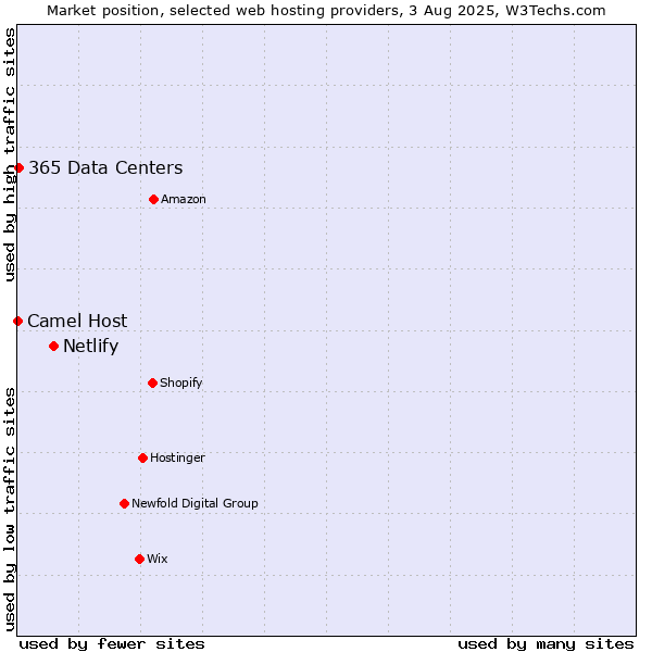Market position of Netlify vs. 365 Data Centers vs. Camel Host