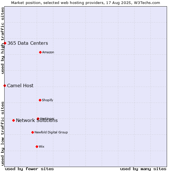 Market position of Network Solutions vs. 365 Data Centers vs. Camel Host