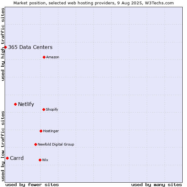 Market position of Netlify vs. Carrd vs. 365 Data Centers