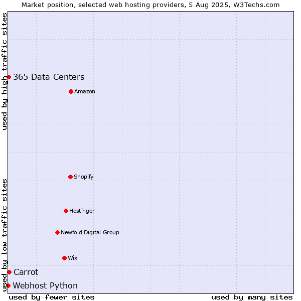 Market position of Carrot vs. 365 Data Centers vs. Webhost Python