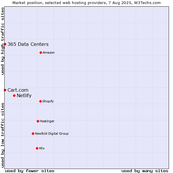Market position of Netlify vs. 365 Data Centers vs. Cart.com
