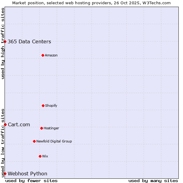 Market position of Cart.com vs. 365 Data Centers vs. Webhost Python