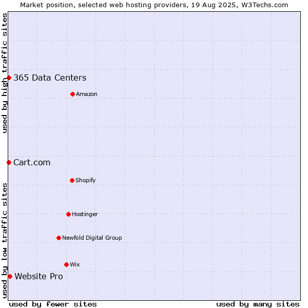 Market position of Website Pro vs. 365 Data Centers vs. Cart.com