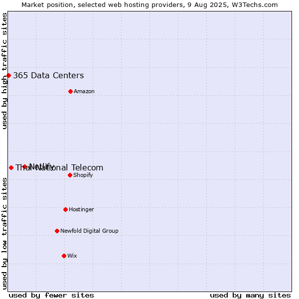 Market position of Netlify vs. Thai National Telecom vs. 365 Data Centers