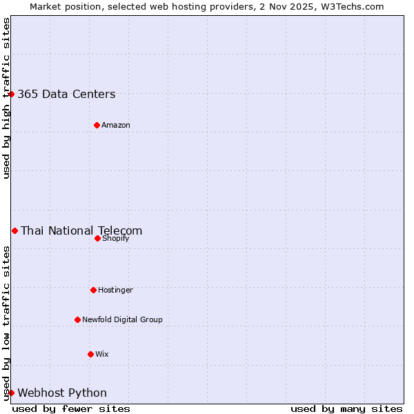 Market position of Thai National Telecom vs. 365 Data Centers vs. Webhost Python