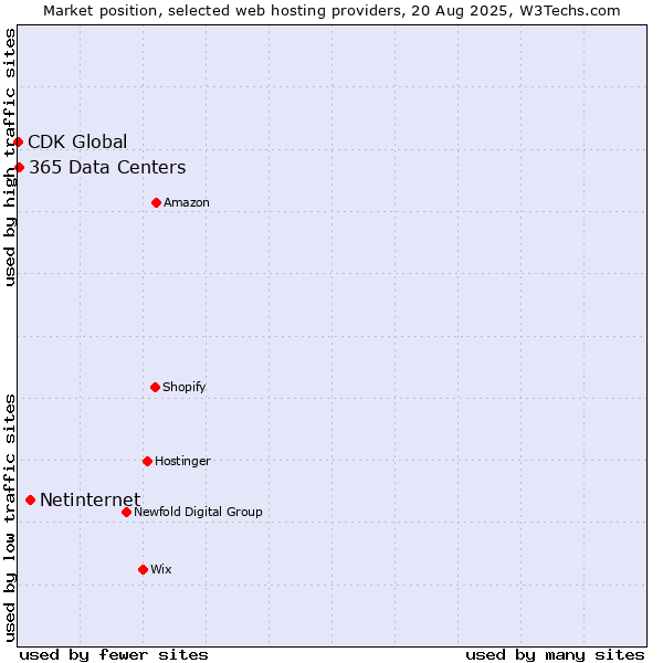 Market position of Netinternet vs. 365 Data Centers vs. CDK Global