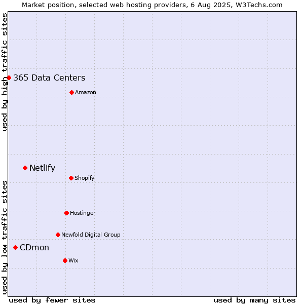 Market position of Netlify vs. CDmon vs. 365 Data Centers