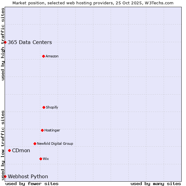 Market position of CDmon vs. 365 Data Centers vs. Webhost Python