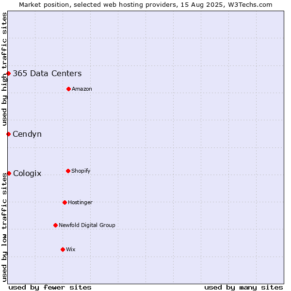 Market position of Cologix vs. Cendyn vs. 365 Data Centers