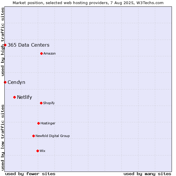 Market position of Netlify vs. Cendyn vs. 365 Data Centers