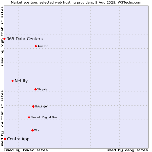 Market position of Netlify vs. CentralApp vs. 365 Data Centers