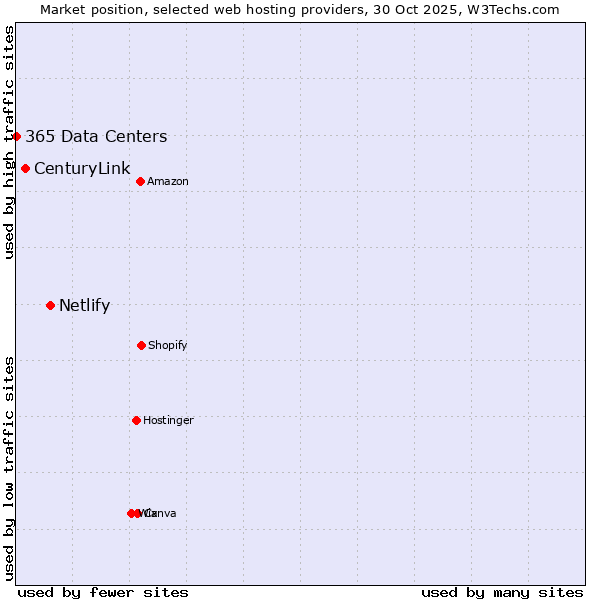 Market position of Netlify vs. CenturyLink vs. 365 Data Centers