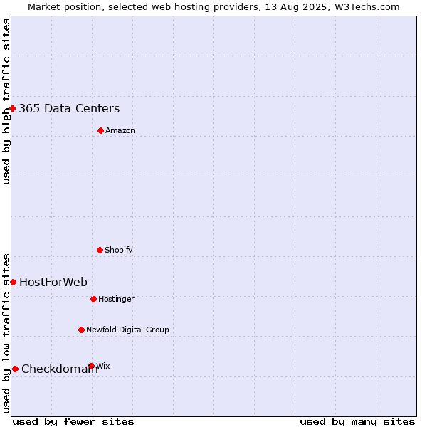 Market position of Checkdomain vs. HostForWeb vs. 365 Data Centers