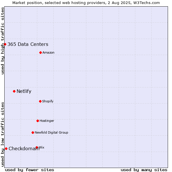 Market position of Netlify vs. Checkdomain vs. 365 Data Centers