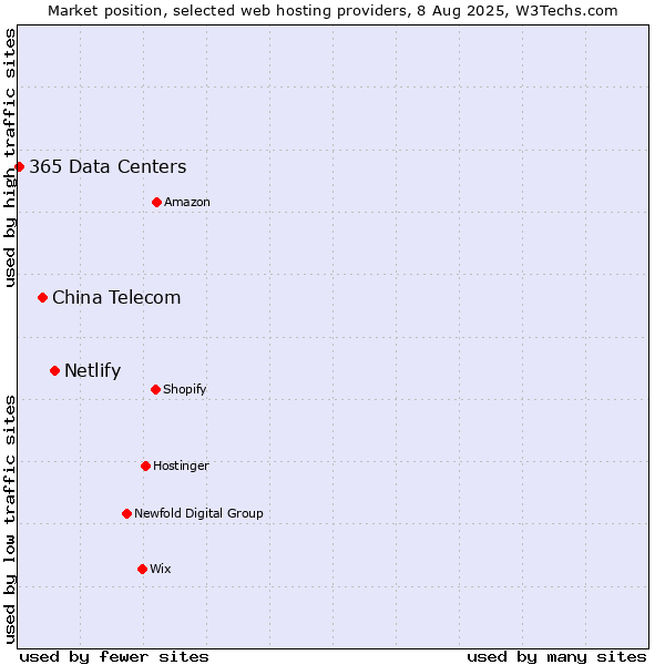 Market position of Netlify vs. China Telecom vs. 365 Data Centers