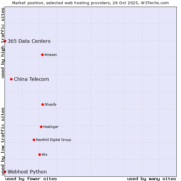 Market position of China Telecom vs. 365 Data Centers vs. Webhost Python