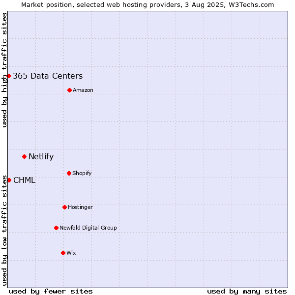 Market position of Netlify vs. CHML vs. 365 Data Centers