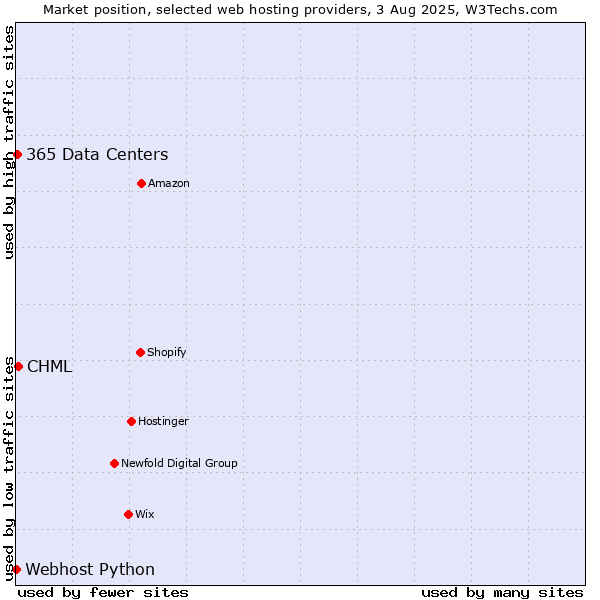 Market position of CHML vs. 365 Data Centers vs. Webhost Python
