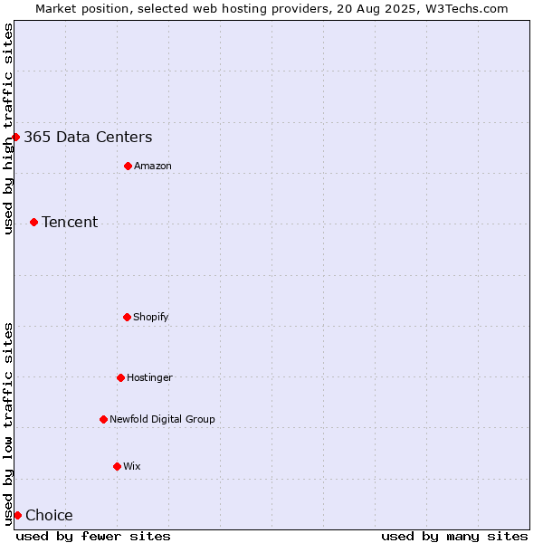 Market position of Tencent vs. Choice vs. 365 Data Centers