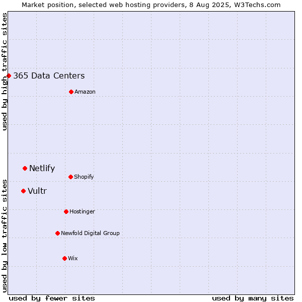 Market position of Netlify vs. Vultr vs. 365 Data Centers