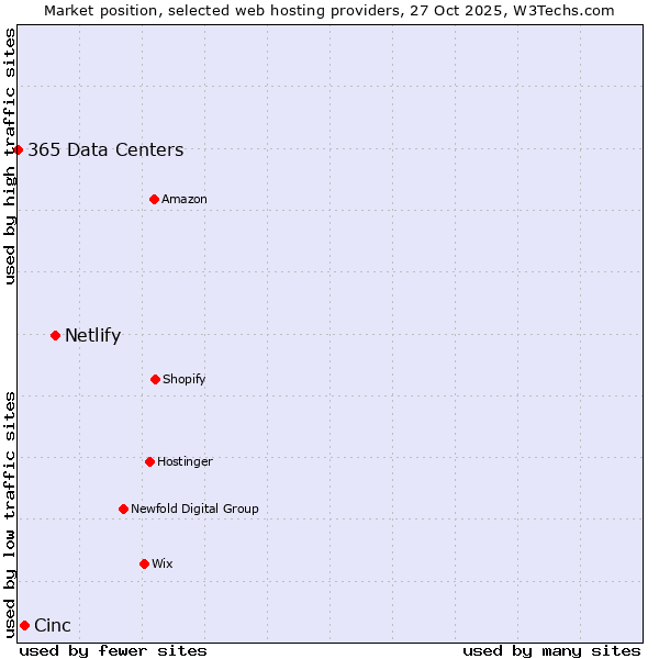 Market position of Netlify vs. Cinc vs. 365 Data Centers
