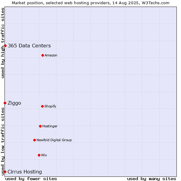 Market position of 365 Data Centers vs. Ziggo vs. Cirrus Hosting