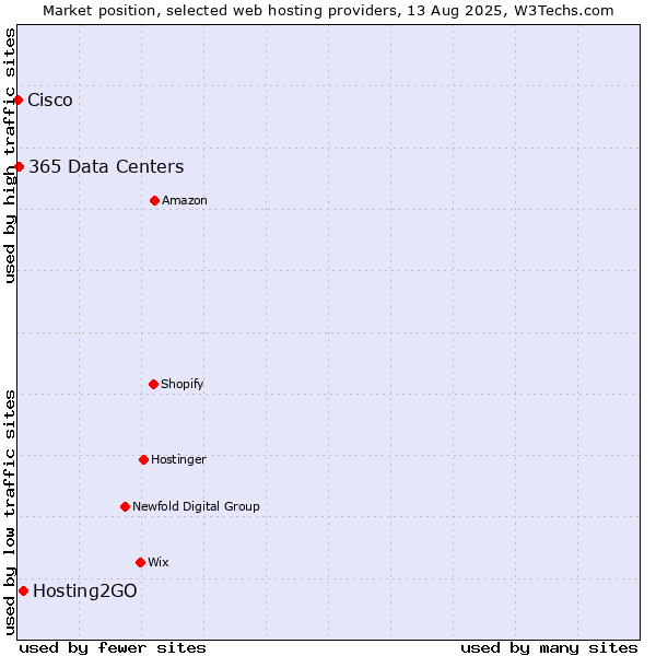 Market position of Hosting2GO vs. 365 Data Centers vs. Cisco