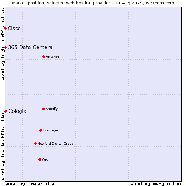 Market position of Cologix vs. 365 Data Centers vs. Cisco