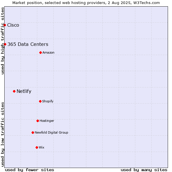Market position of Netlify vs. 365 Data Centers vs. Cisco