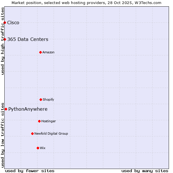 Market position of PythonAnywhere vs. 365 Data Centers vs. Cisco