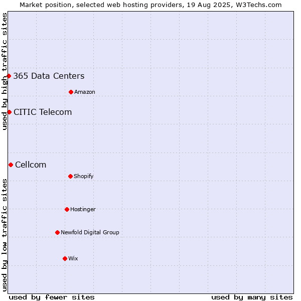 Market position of Cellcom vs. CITIC Telecom vs. 365 Data Centers